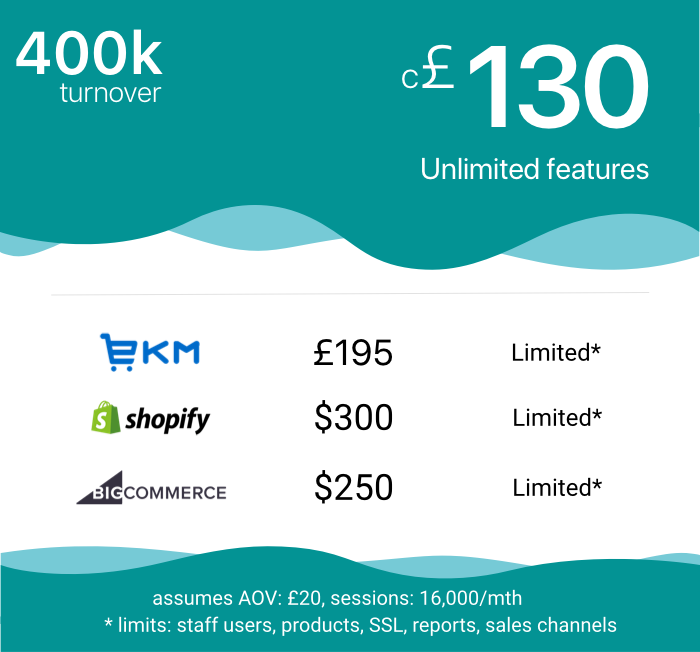 400k turnover