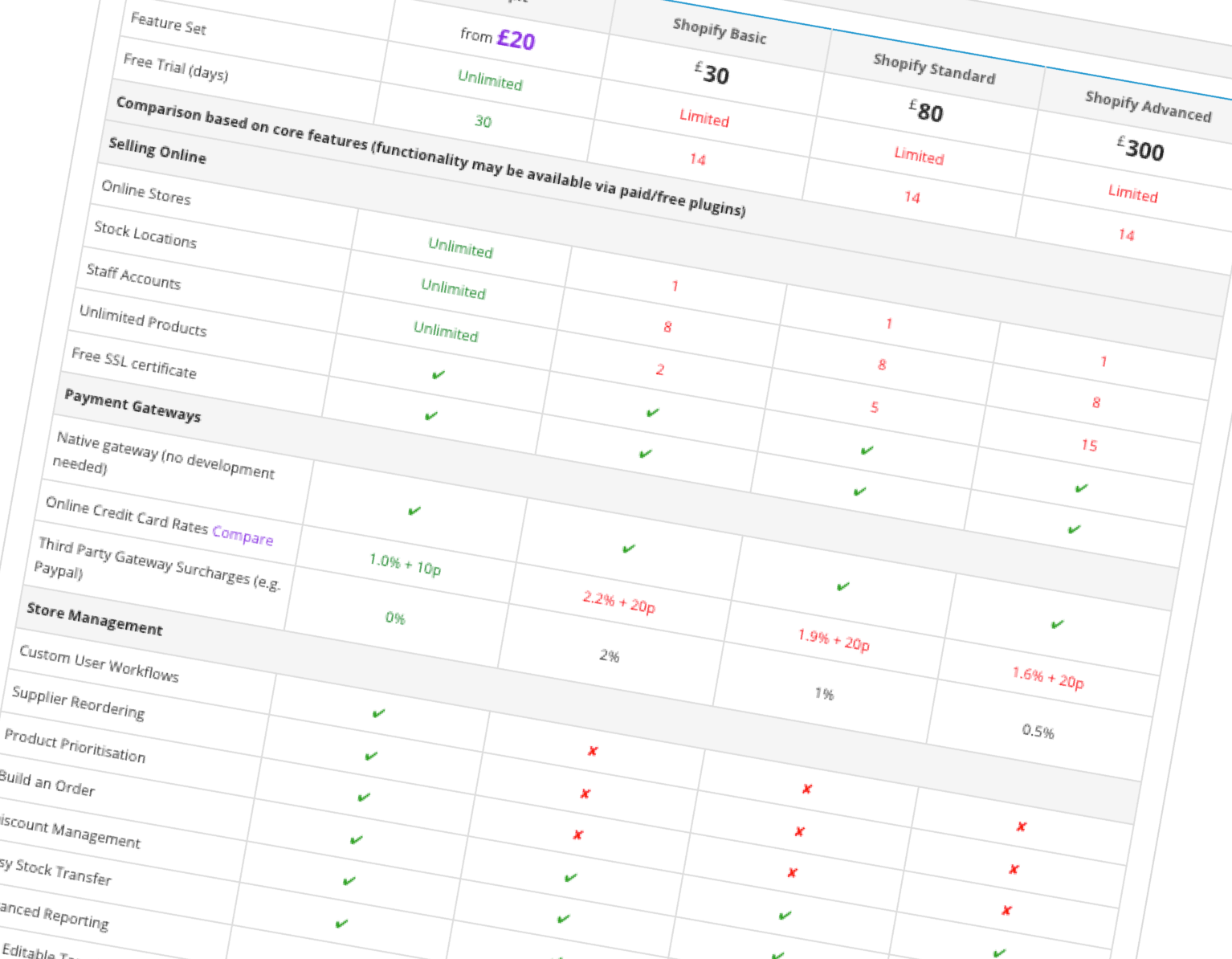 Shopify Comparison Features 2x Shopit comparison to Shopify