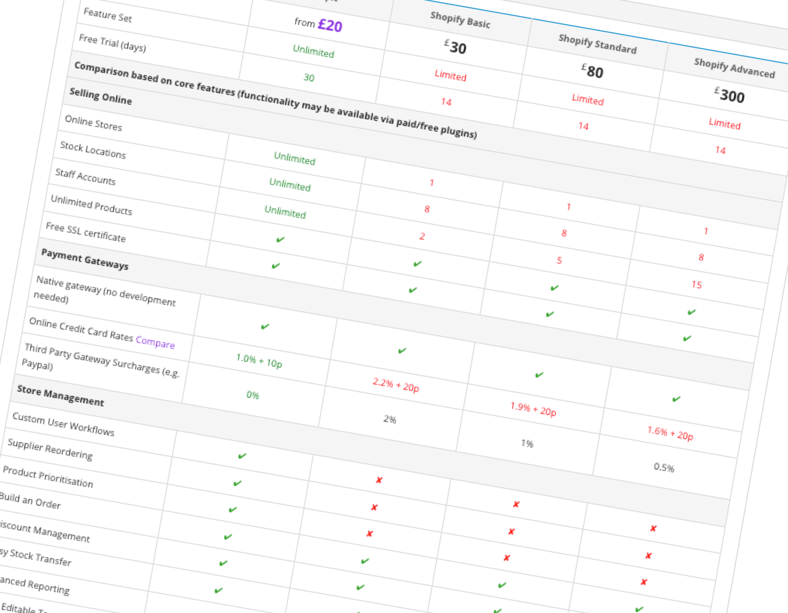 Shopit comparison to Shopify